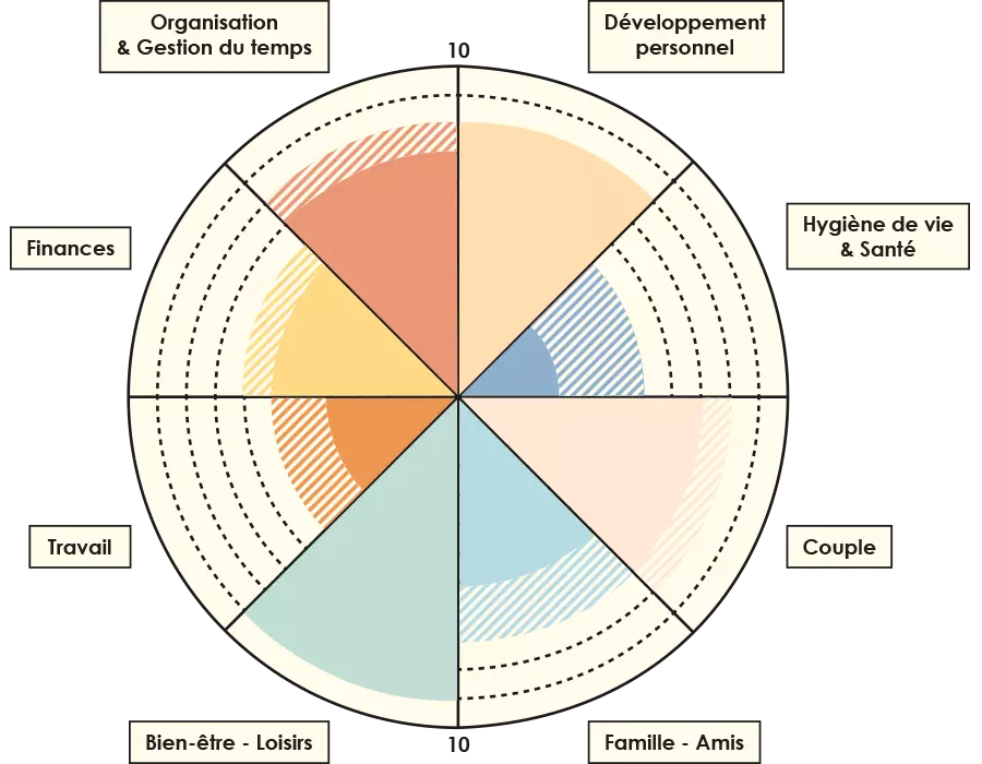 Exemple d une roue de l &eacute;quilibre de vie color&eacute;e prolong&eacute;e