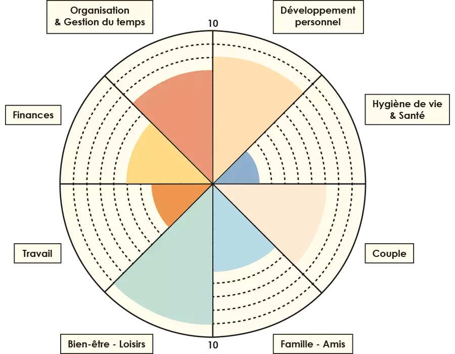 Exemple d'une roue de l'&eacute;quilibre de vie color&eacute;e