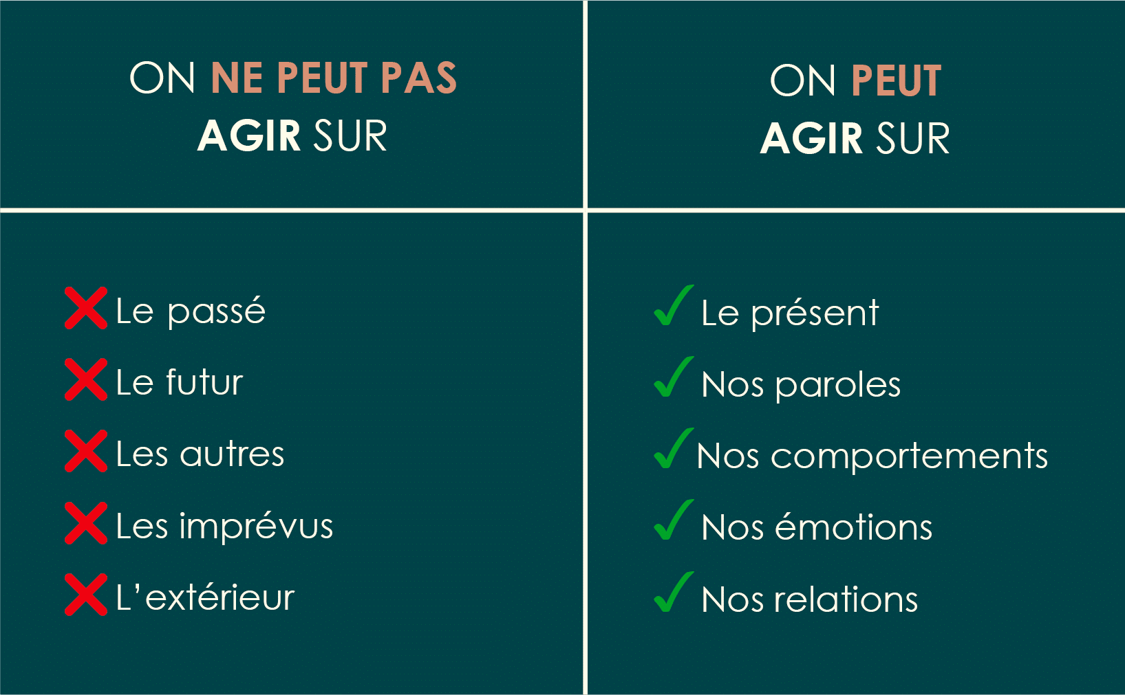 Tableau comparant ce sur quoi on ne peut pas agir, comme le passé ou les autres, et ce sur quoi on peut agir, comme le présent et nos émotions.